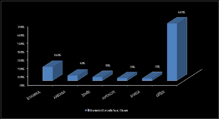 5.3 Ağır Hasar Türü Bazında Ağır Hasarlı Araç Dağılımı (*) (*)- Grafik hasar tarihine göre hazırlanmıştır, 1 Ekim 2009 