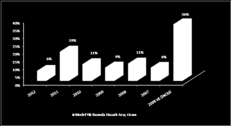 5.5 Araç Model Yılı Bazında Son 12 Ay Ağır Hasarlı Araç Ortalaması (*) (*)- SBM ye bildirilen ve model yılı son 6 yıl içinde olanlardır, oranların toplamı 100