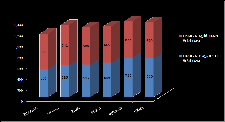 1.1 Trafik Dalı Ġl Bazında Dosya BaĢı Parça Ve ĠĢçilik Maliyetleri (*) (*)- SBM ye bildirilen kayıtlar çerçevesinde en çok Trafik hasarına konu rapor adedine sahip sırasıyla ilk 5 ildir, il dağılımı