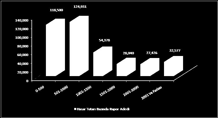 1.3 Eksper Raporuna Konu Olan Hasarların Ürün Bazında Dağılımı (*) (*)- SBM ye bildirilen kayıtlar çerçevesinde rapor adetleri baz alınarak hazırlanmıştır. - 01.01.2012-30.09.