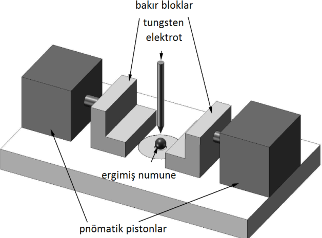 1 mbar vakuma alındıktan sonra içeriye Ar gazı verilir. Ergitme atmosferi ayarlandıktan sonra güç kaynağı yardımıyla yaklaşık 300 A akım altında ergitme yapılır.