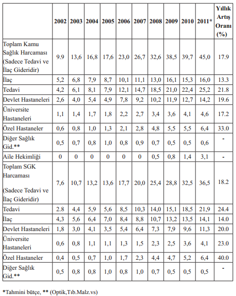 2010 yılında OECD ülkesi ülkelerde kişi başı hekime başvuru sayısı ortalaması 6,4 iken, görece daha genç nüfusa sahip olmasına rağmen Türkiye de 7,3 e ulaşmıştır.