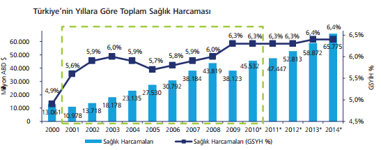 Türkiye de yaşlı nüfus oranında görülen artış, refah düzeyinin artması neticesinde sağlık hizmetinden daha fazla faydalanma gereksiniminin doğuşu ve sağlığa erişimin genişletilmesine yönelik yapılan