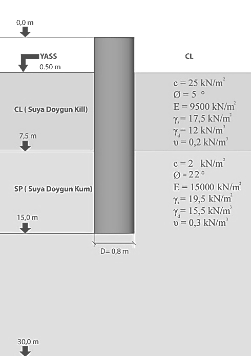 Bu tasarımda Şekil 1 de verildiği gibi iki farklı tipte tabakalanmış gevşek kum ve suya doygun yumuşak kil zeminde 3 farklı kazık çapı ile 0,60m, 0,80m ve 1,00m sürtünme kazıklarının deprem