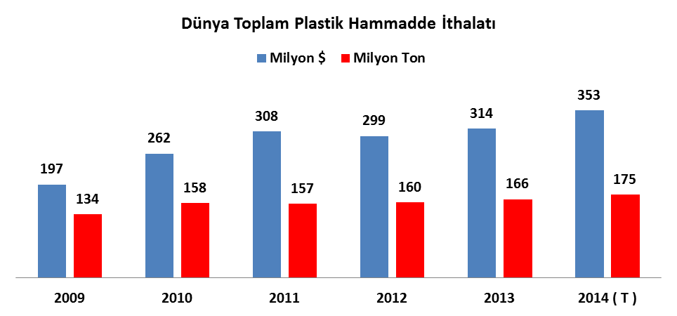 DÜNYA PLASTİK HAMMADDE İTHALATI : 2009 yılında 134 milyon ton ve 197 milyar dolar olan dünya plastik hammadde ithalatı, yılda miktar bazında ortalama % 5,5 değer bazında da % 12,4 artmıştır.