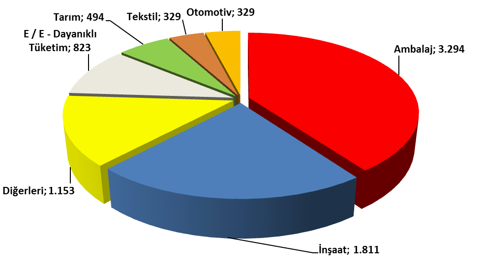 GSMH ve Plastik Sektör Büyümesi ( % ) 2013 yılında 8 milyon 234 bin tonluk toplam plastik mamul üretiminde 3,29 milyon ton ile plastik ambalaj malzemelerinin üretimde başı çektiği, plastik inşaat