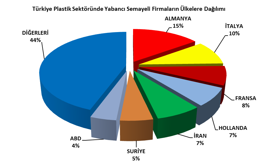 PLASTİK SEKTÖRÜNDE YABANCI SERMAYE : 2014 yılı itibariyle plastik sektöründe 293 firmanın yabancı sermaye ortalığı mevcut olup bunların % 64 ü Avrupa menşeilidir.