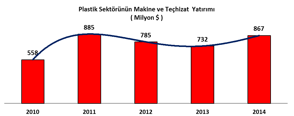 PLASTİK SEKTÖRÜNÜN MAKİNE TEÇHİZAT YATIRIMI : Plastik sektörünün 2003 yılında 288 milyon dolar olan makine teçhizat yatırımı 2011 yılında 885 milyon dolarla en üst düzeyine çıkmıştır.