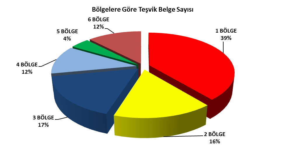 1 Ocak 2014 30 Kasım 2014 Tarihleri Arasında Plastik Sektöründe Alınan Teşvik Belgelerinin Bölgeler Bazında Dağılımı Sabit Yatırım % İthal Makine % İstihdam % Belge Sayısı % 1 BÖLGE 34 41 33 39 2