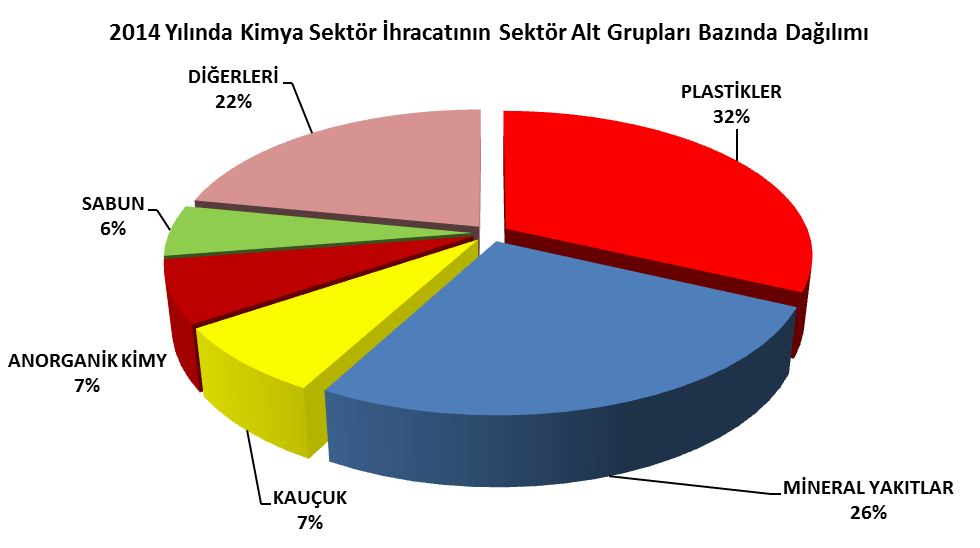 İMMİB ihracat kayıtlarına göre plastik ihracatı ( mamul + hammadde ) toplam kimya sektör ihracatı içinden 2013 yılında % 30 2014 yılında da % 32 payla ilk sırayı almıştır.