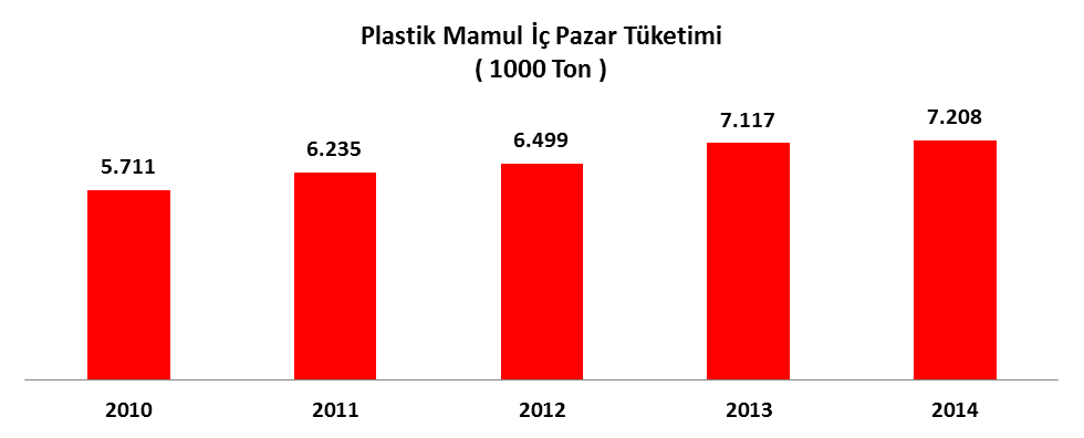 Plastik Mamul İç Pazar Tüketimi (1000 Ton) PLASTİK MAMULLERDE GENEL ARZ VE TALEP DENGESİ : 2014 yılında 2013 yılına kıyasla plastik mamullerde ; Üretim ton bazında % 1,8 değer bazında % 1,9 artmış,