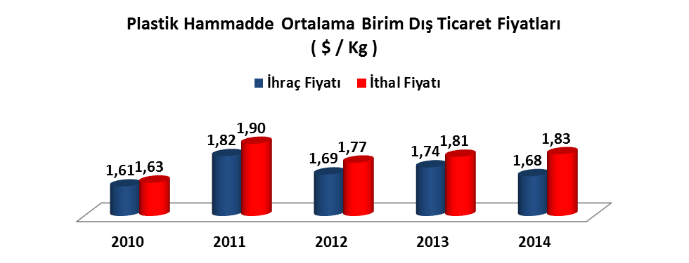 Plastik Hammadde Ortalama Dış Birim Ticaret Fiyatları ($/Kg) 38 Plastik Hammadde Ortalama İthal Birim Fiyatları Plastik Hammadde Ortalama İthal Birim Fiyatları ( $ (/ $ Ton / Ton ) ) GTİP NO PLASTİK