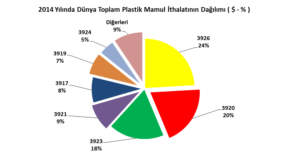 DÜNYA PLASTİK MAMUL İTHALATI : 2009 yılında 51 milyon ton ve 176 milyar dolar olan dünya plastik mamul toplam ithalatı miktar bazında % 9,8, değer bazında da % 19,5 bileşik büyüme hızı ile ( CAGR )