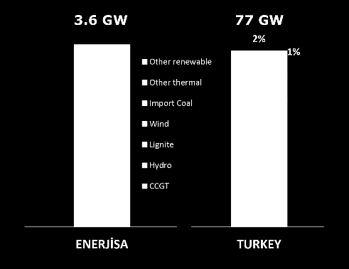 12 Hidro Elektrik Santrali 3 Rüzgar Santrali 3 Doğalgaz