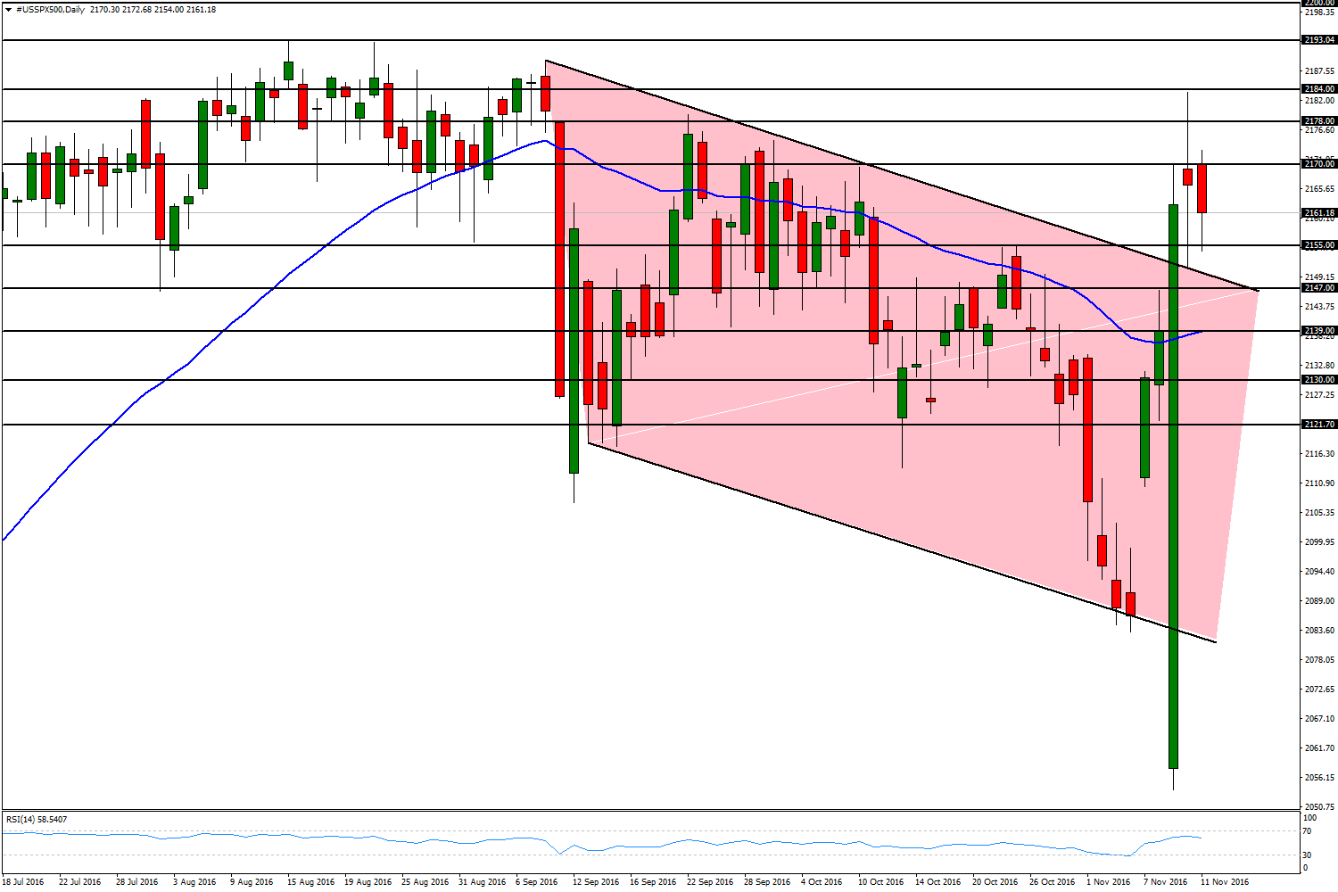 S&P 500 ABD Başkanlık seçimlerinden çıkan ismin Trump olmasıyla gelen ciddi satışları endeks yeniden fazlasıyla kazandı.