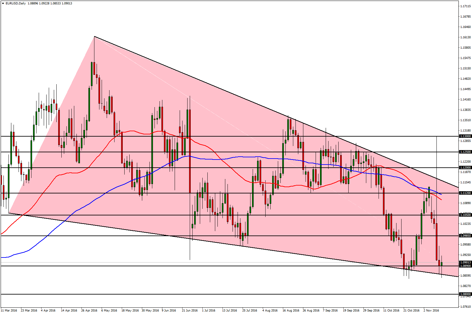 EUR/USD Hafta genelinde ciddi değer kaybeden EURUSD paritesine başkanlık seçimlerinde Trump ın üstünlük sağlaması yaramadı.