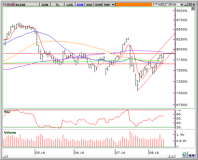 BİST 100 ENDEKS TEKNİK ANALİZ X100 dün ilk seans 77,750ye geriledikten sonra 78,250-78,500 bandında dengelendi ve gün sonunda gelen alımlarla 78,500 direncinin aştı ve 18 temmuzdan bu yana en yüksek