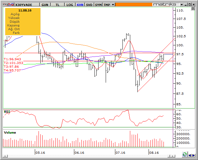 VİOP X30YVADE TEKNİK ANALİZ AGUSTOS dün ilk seans yine 95,875 desteğine çekildi ve sonra 96,750 seviyesinde dengelendi ve gün sonu gelen alımlarla 97,500 direncine kadar yükseldi ve en yüksek