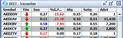 1.3.1 BİST Hisse Piyasası:İlk sırada hisse senedi piyasası yer alır.