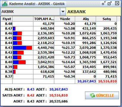 4. Kademe Analizi : Aşağıda göreceğiniz pencere Kademe Analizi penceresidir. Pencerenin üst bandında senet adının yanında, kademe analizinin hangi periyod için yapıldığı yer alır.