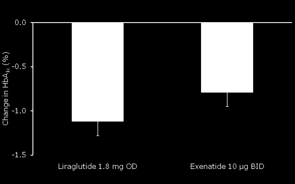 Liraglutide vs Exenatide: A 1c Düşüşü Bazal %8,2 Bazal %8,1 Baseline 8.2% Baseline 8.