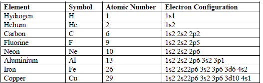 MALZEMELERIN IÇ YAPISI Atomlarin Elektronik Yapisi