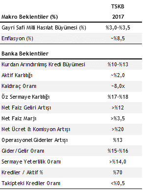 Sektör & Şirket Haberleri TSKB (TSKB) 2017 yılı beklentilerini açıkladı (=) Kısa Kısa Şirket Haberleri: (=) Anadolu Efes (AEFES): Konsolide satış hacminin 4Ç16 döneminde yıllık %4,5 artış