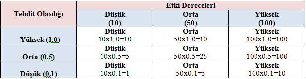 3.2.3. RĠSK MATRĠSĠ