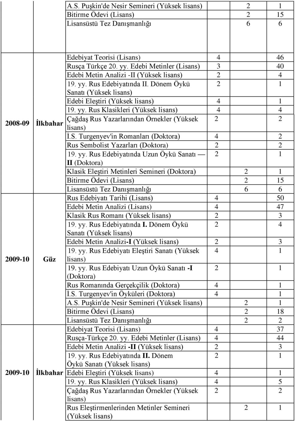 S. Turgenyev'in Romanları (Doktora) 4 2 Rus Sembolist Yazarları (Doktora) 2 2 19. yy.