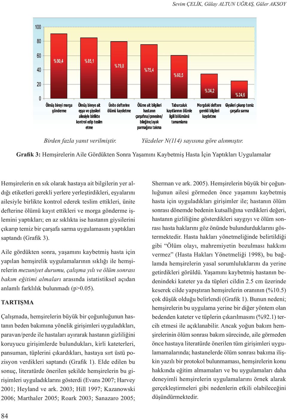 yerleştirdikleri, eşyalarını ailesiyle birlikte kontrol ederek teslim ettikleri, ünite defterine ölümü kayıt ettikleri ve morga gönderme işlemini yaptıkları; en az sıklıkta ise hastanın giysilerini