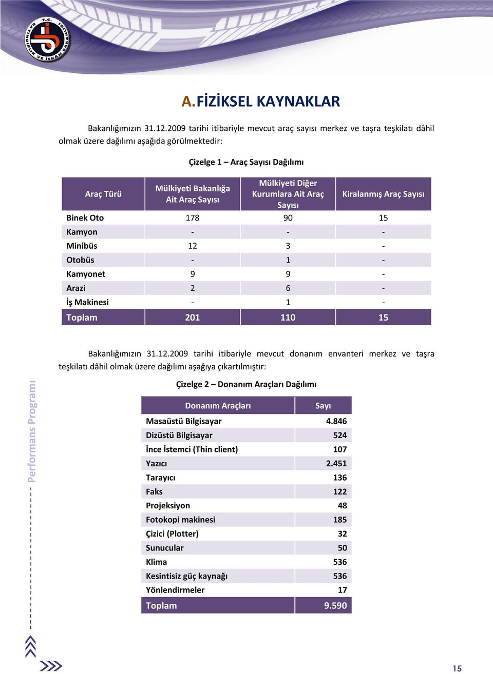 Mülkiyeti Diğer Kurumlara Ait Araç Sayısı Kiralanmış Araç Sayısı Binek Oto 178 90 15 Kamyon - - - Minibüs 12 3 - Otobüs - 1 - Kamyonet 9 9 - Arazi 2 6 - İş Makinesi - 1 - Toplam 201 110 15