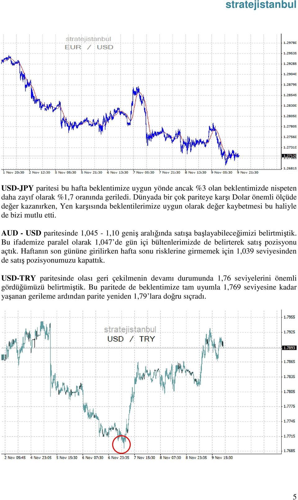 AUD - USD paritesinde 1,045-1,10 geniş aralığında satışa başlayabileceğimizi belirtmiştik. Bu ifademize paralel olarak 1,047 de gün içi bültenlerimizde de belirterek satış pozisyonu açtık.