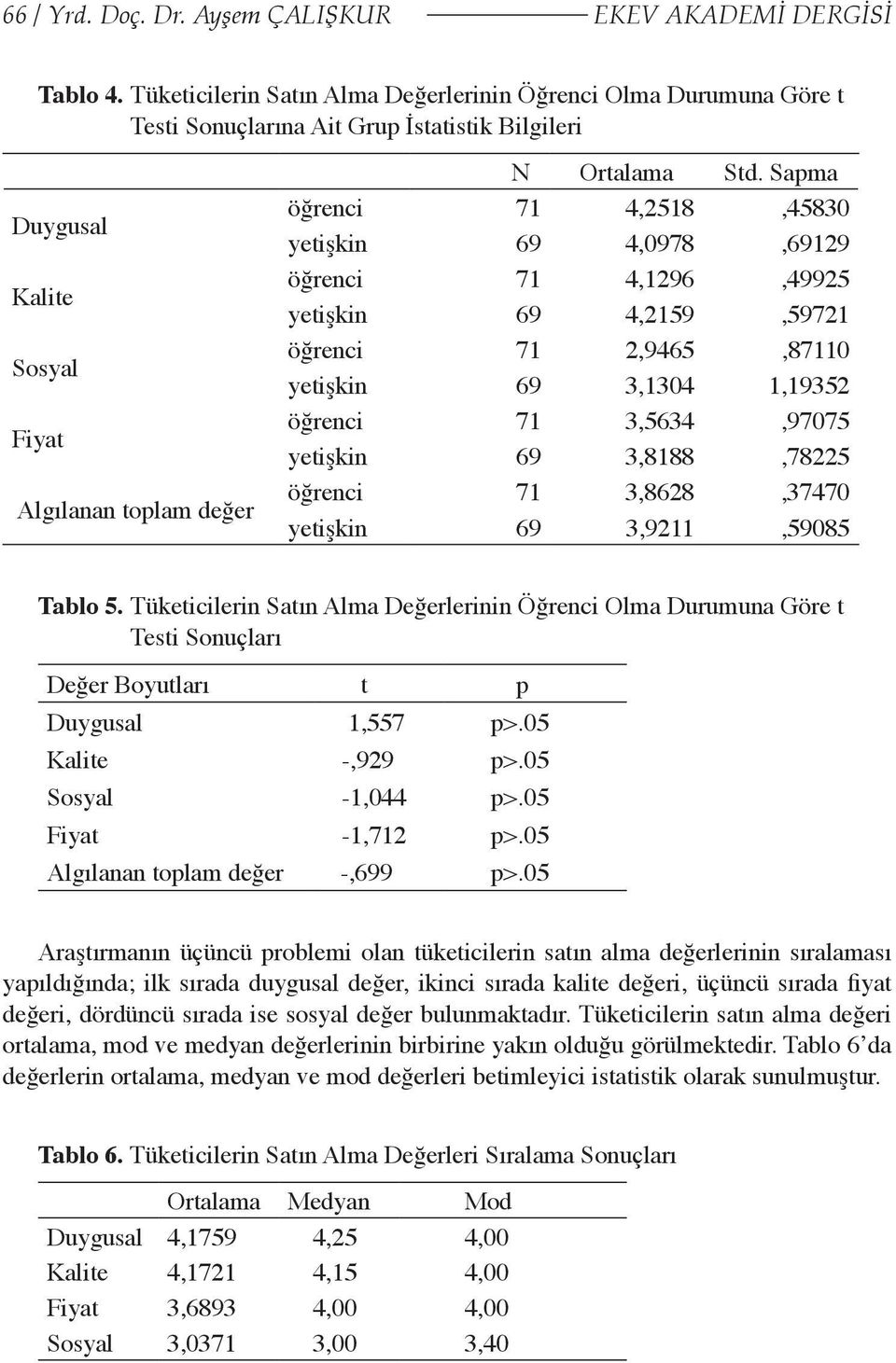 Sapma öğrenci 71 4,2518,45830 yetişkin 69 4,0978,69129 öğrenci 71 4,1296,49925 yetişkin 69 4,2159,59721 öğrenci 71 2,9465,87110 yetişkin 69 3,1304 1,19352 öğrenci 71 3,5634,97075 yetişkin 69