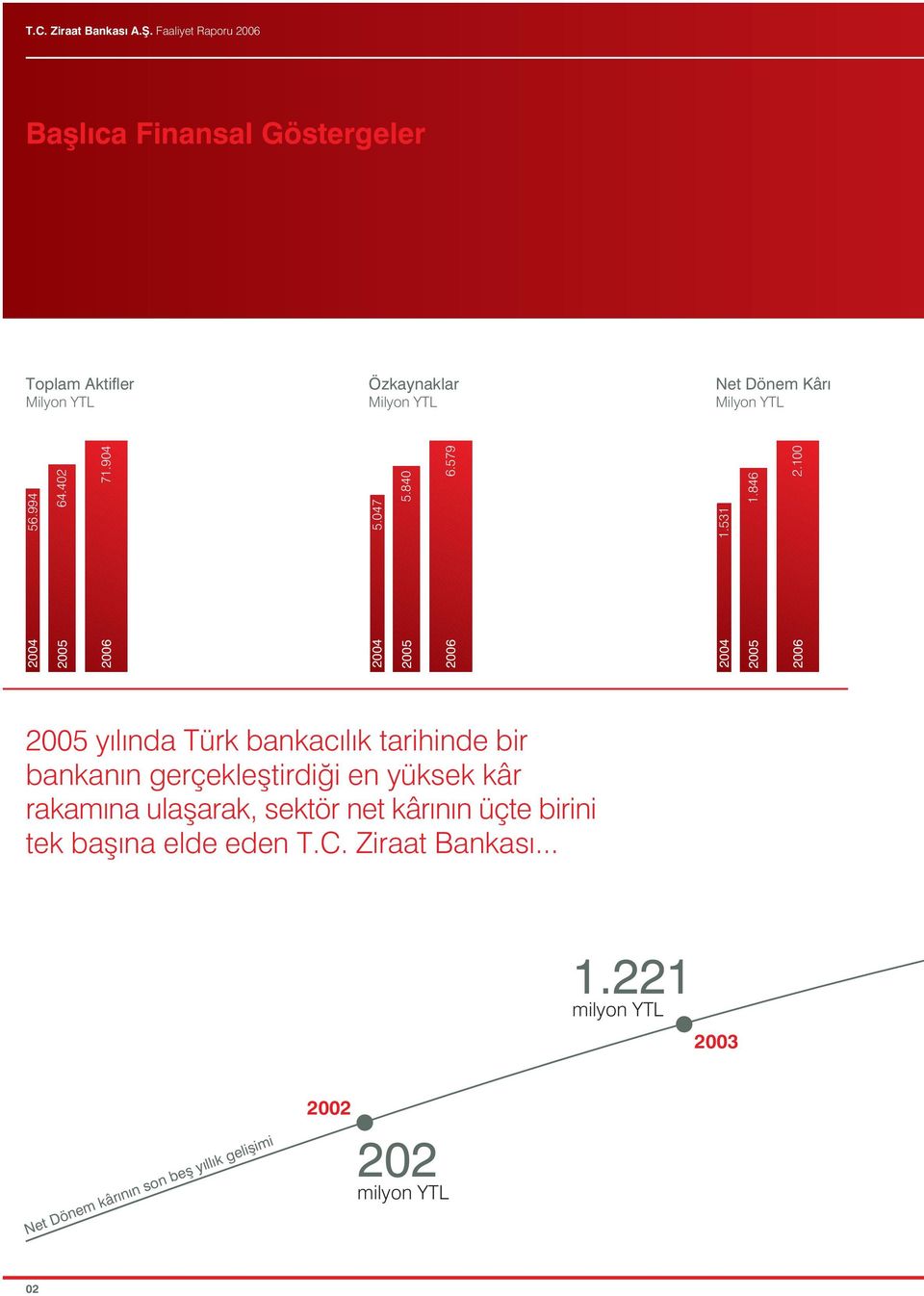 100 2005 y l nda Türk bankacılık tarihinde bir bankanın gerçeklefltirdi i en yüksek kâr rakamına ulaflarak, sektör net