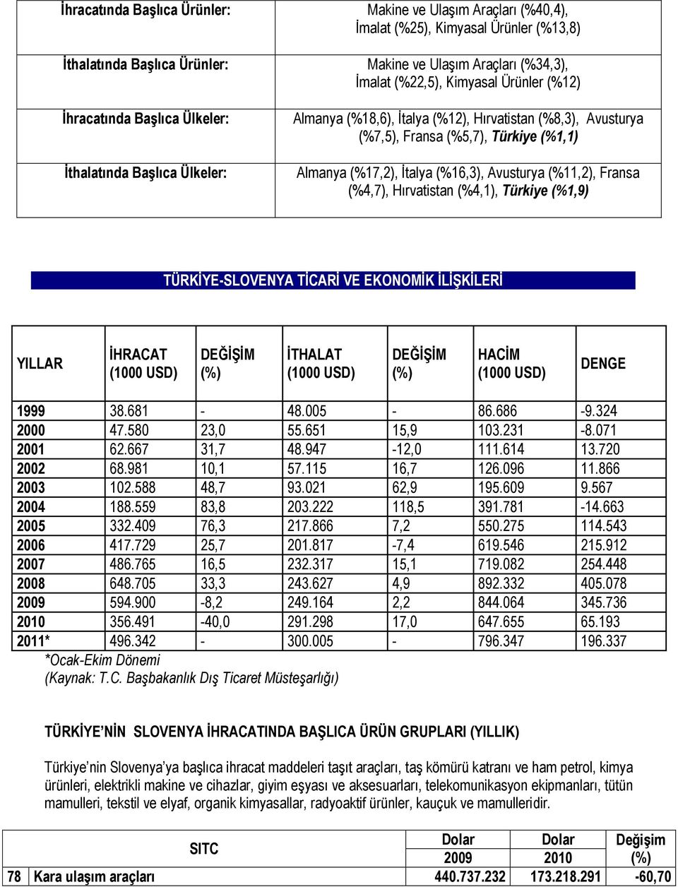 Avusturya (%11,2), Fransa (%4,7), Hırvatistan (%4,1), Türkiye (%1,9) TÜRKĠYE-SLOVENYA TĠCARĠ VE EKONOMĠK ĠLĠġKĠLERĠ YILLAR ĠHRACAT (1000 USD) DEĞĠġĠM (%) ĠTHALAT (1000 USD) DEĞĠġĠM (%) HACĠM (1000