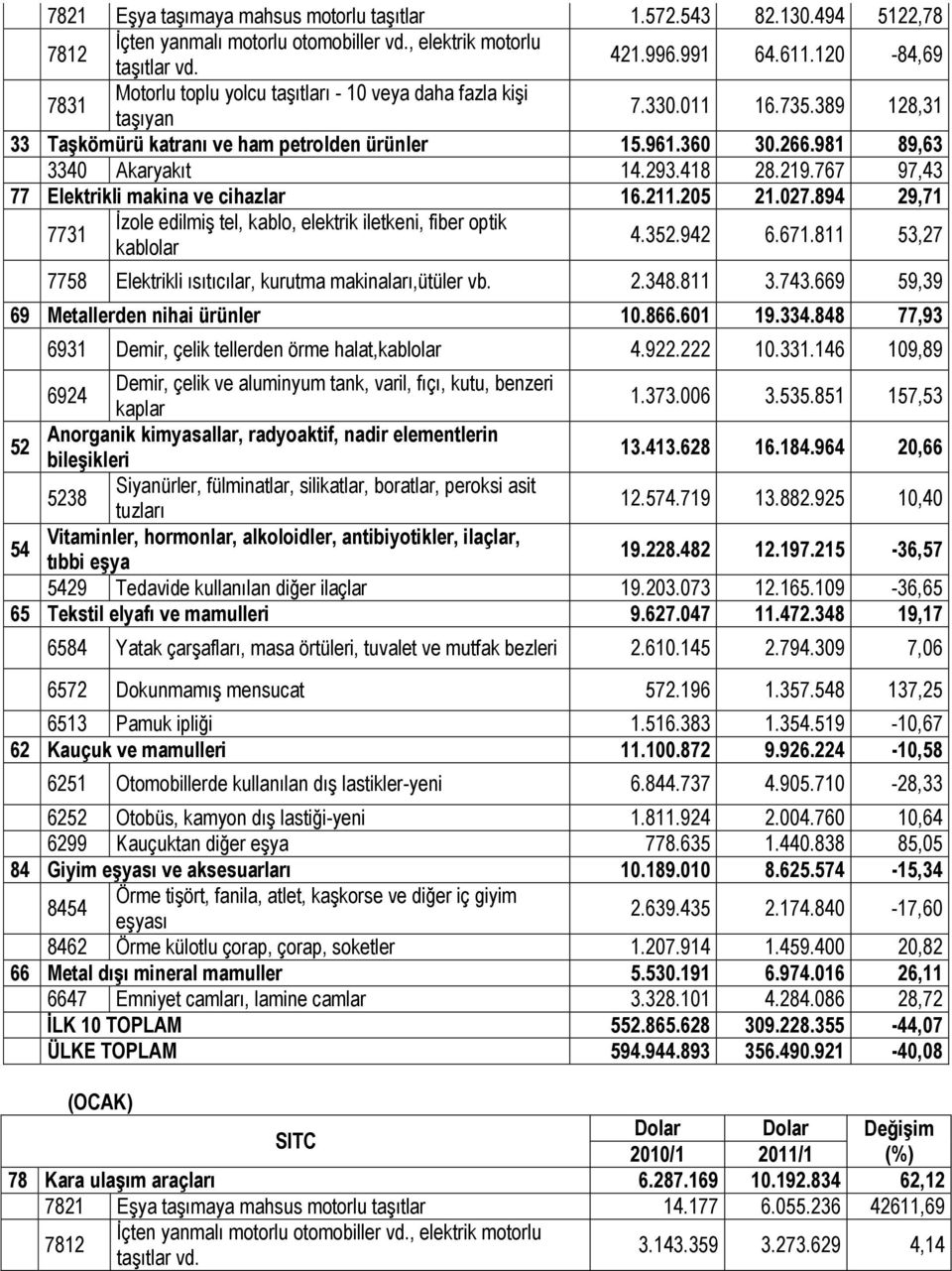 293.418 28.219.767 97,43 77 Elektrikli makina ve cihazlar 16.211.205 21.027.894 29,71 7731 İzole edilmiş tel, kablo, elektrik iletkeni, fiber optik kablolar 4.352.942 6.671.