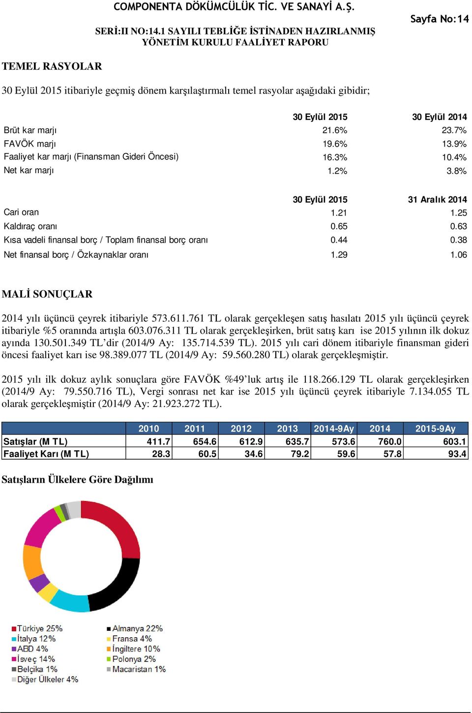 63 Kısa vadeli finansal borç / Toplam finansal borç oranı 0.44 0.38 Net finansal borç / Özkaynaklar oranı 1.29 1.06 MALİ SONUÇLAR 2014 yılı üçüncü çeyrek itibariyle 573.611.