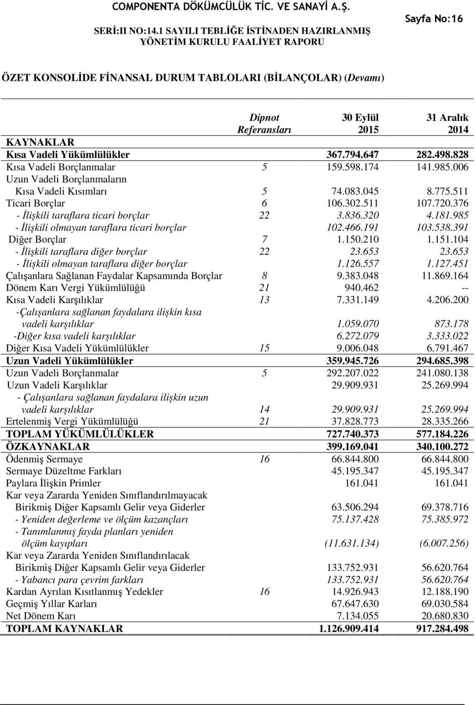 376 - İlişkili taraflara ticari borçlar 22 3.836.320 4.181.985 - İlişkili olmayan taraflara ticari borçlar 102.466.191 103.538.391 Diğer Borçlar 7 1.150.210 1.151.