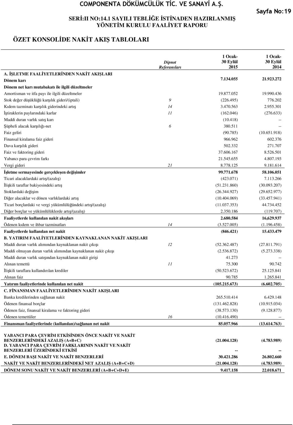 202 Kıdem tazminatı karşılık giderindeki artış 14 3.470.563 2.955.301 İştiraklerin paylarındaki karlar 11 (162.046) (276.633) Maddi duran varlık satış karı (10.