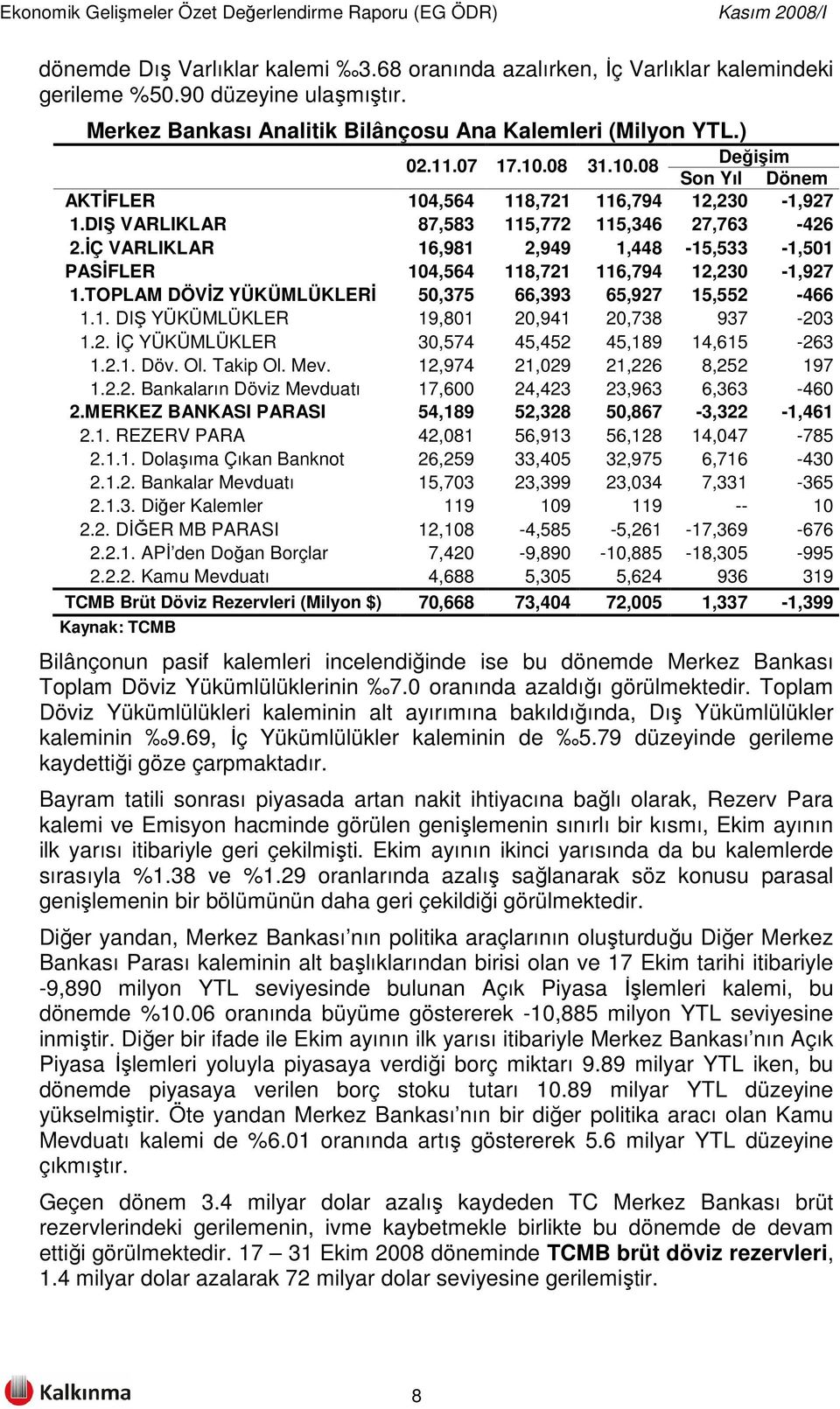 İÇ VARLIKLAR 16,981 2,949 1,448-15,533-1,501 PASİFLER 104,564 118,721 116,794 12,230-1,927 1.TOPLAM DÖVİZ YÜKÜMLÜKLERİ 50,375 66,393 65,927 15,552-466 1.1. DIŞ YÜKÜMLÜKLER 19,801 20,941 20,738 937-203 1.