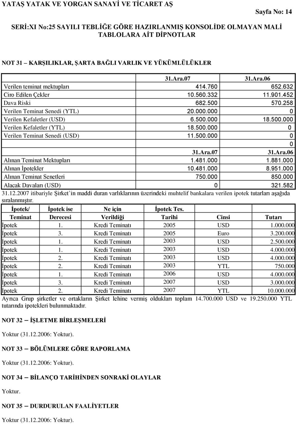 481.000 1.881.000 Alınan Ġpotekler 10.481.000 8.951.000 Alınan Teminat Senetleri 750.000 850.000 Alacak Davaları (USD) 0 321.582 31.12.