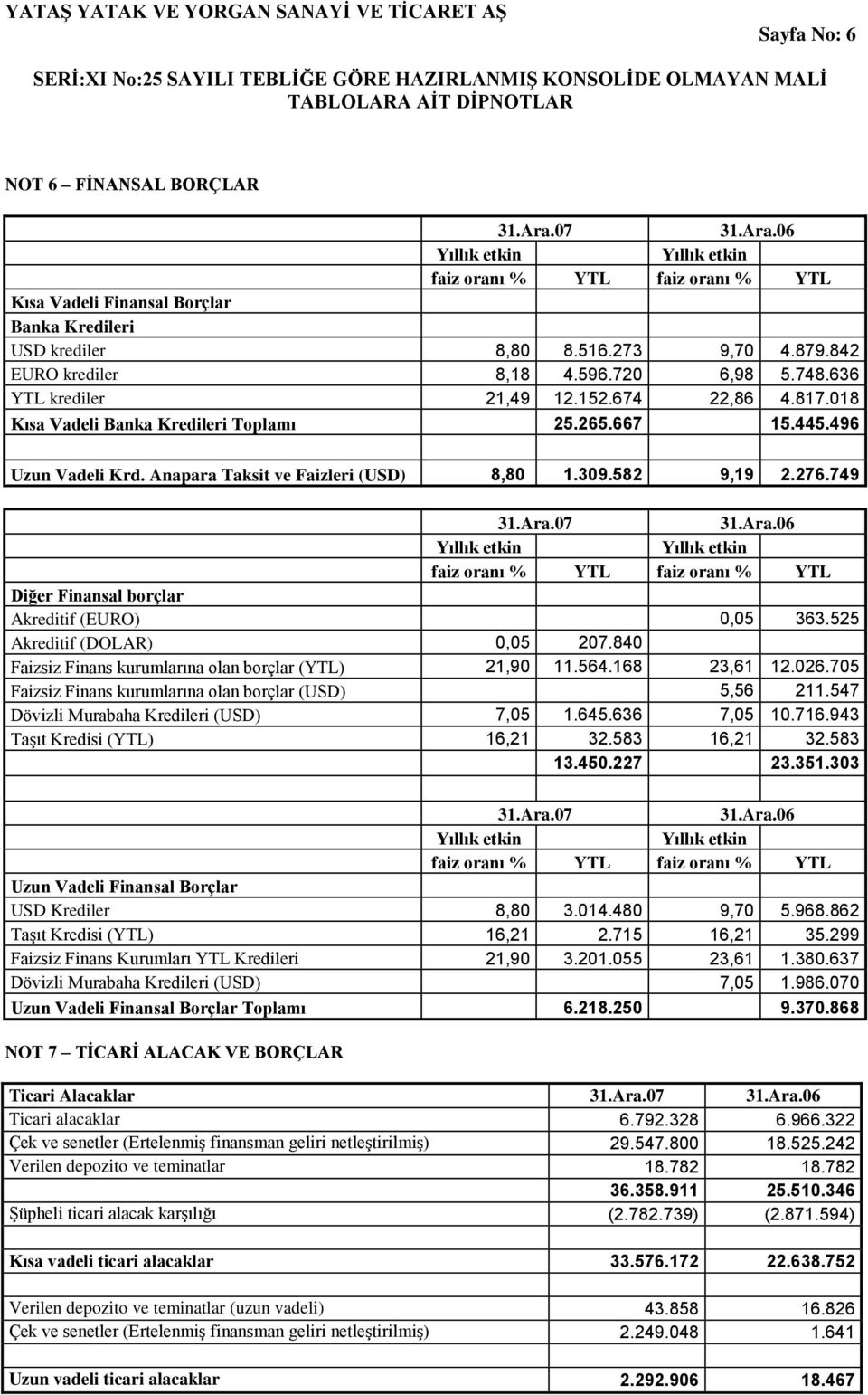 Anapara Taksit ve Faizleri (USD) 8,80 1.309.582 9,19 2.276.749 Yıllık etkin Yıllık etkin faiz oranı % YTL faiz oranı % YTL Diğer Finansal borçlar Akreditif (EURO) 0,05 363.