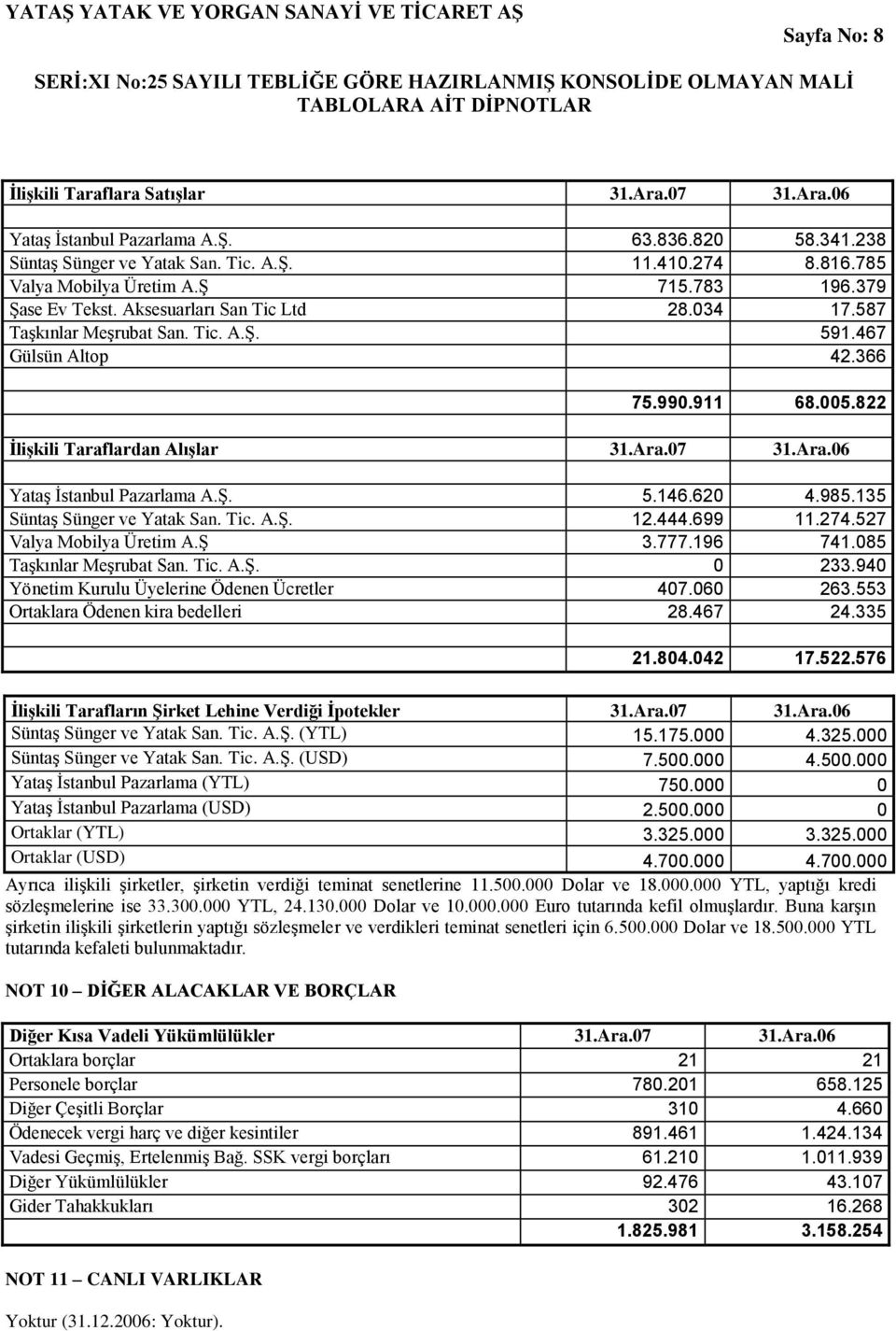 620 4.985.135 SüntaĢ Sünger ve Yatak San. Tic. A.ġ. 12.444.699 11.274.527 Valya Mobilya Üretim A.ġ 3.777.196 741.085 TaĢkınlar MeĢrubat San. Tic. A.ġ. 0 233.