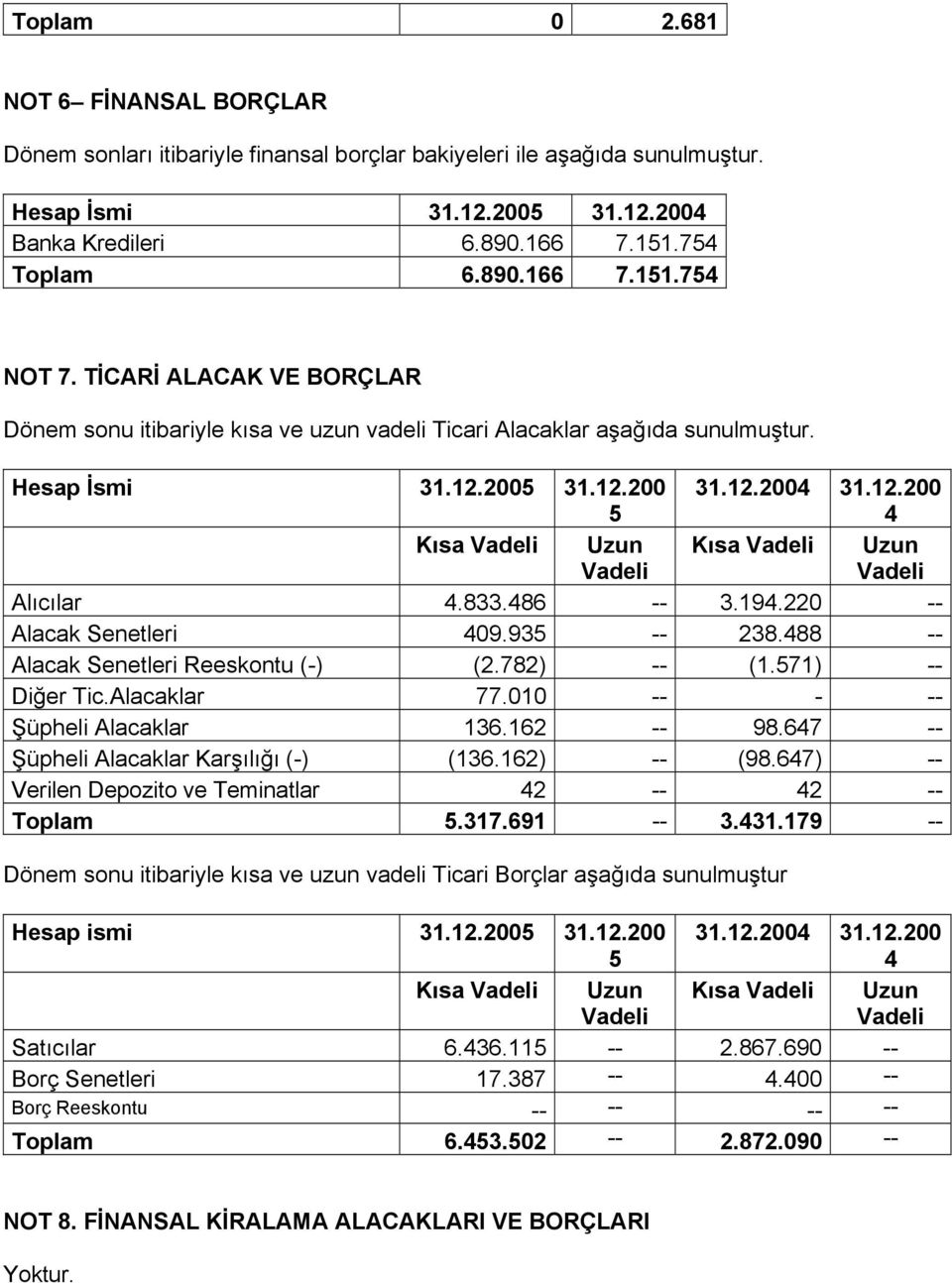 833.486 -- 3.194.220 -- Alacak Senetleri 409.935 -- 238.488 -- Alacak Senetleri Reeskontu (-) (2.782) -- (1.571) -- Diğer Tic.Alacaklar 77.010 -- - -- Şüpheli Alacaklar 136.162 -- 98.