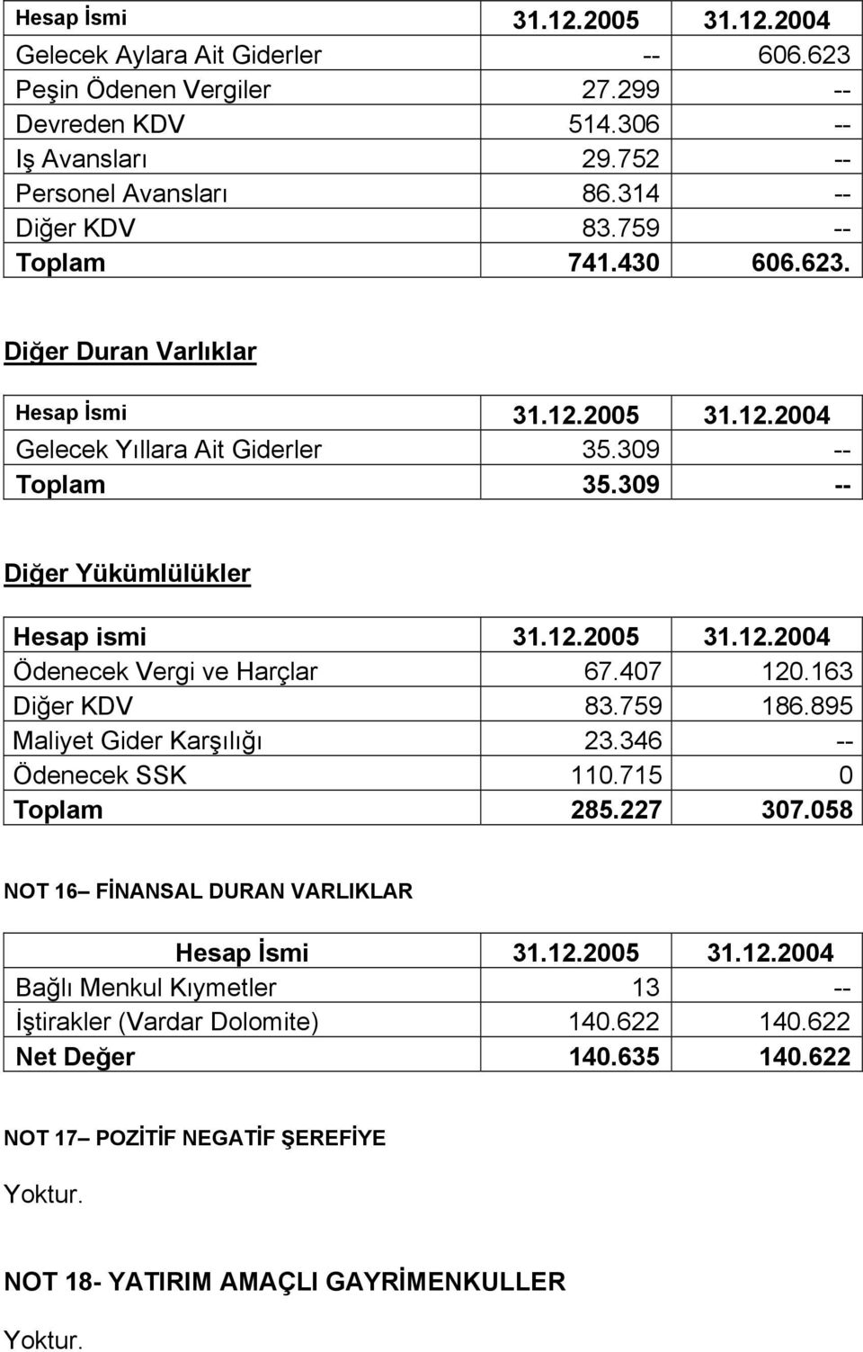 407 120.163 Diğer KDV 83.759 186.895 Maliyet Gider Karşılığı 23.346 -- Ödenecek SSK 110.715 0 Toplam 285.227 307.058 NOT 16 FİNANSAL DURAN VARLIKLAR Hesap İsmi 31.12.2004 Bağlı Menkul Kıymetler 13 -- İştirakler (Vardar Dolomite) 140.