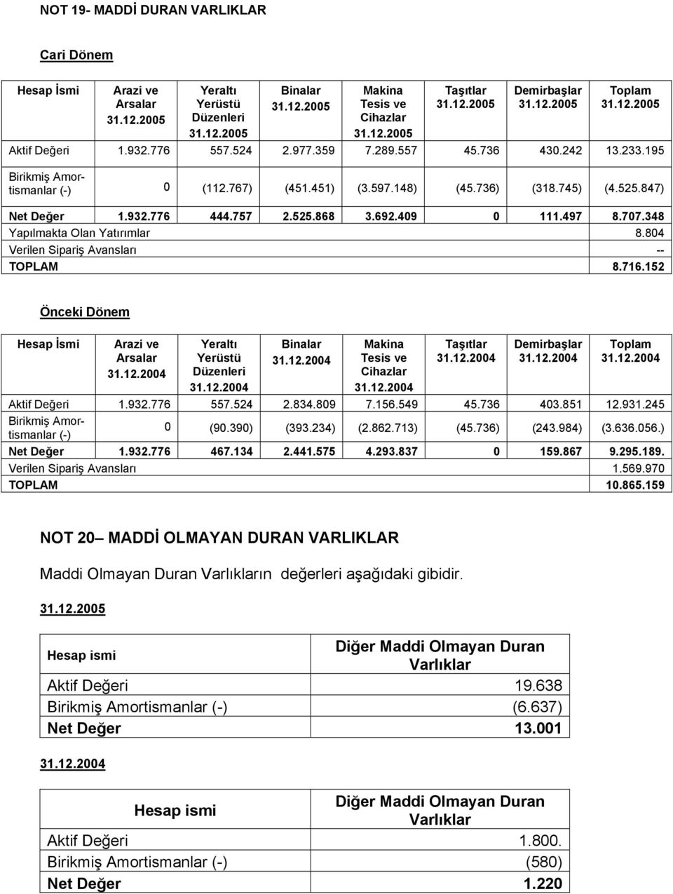 348 Yapılmakta Olan Yatırımlar 8.804 Verilen Sipariş Avansları -- TOPLAM 8.716.152 Önceki Dönem Hesap İsmi Arazi ve Arsalar 31.12.2004 Yeraltı Yerüstü Düzenleri 31.12.2004 Binalar 31.12.2004 Makina Tesis ve Cihazlar 31.