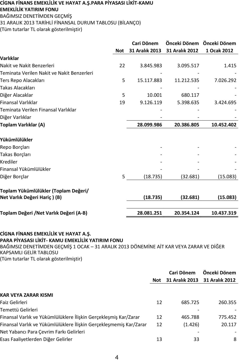 Önceki Dönem Not 31 Aralık 2013 31 Aralık 2012 1 Ocak 2012 Varlıklar Nakit ve Nakit Benzerleri 22 3.845.983 3.095.517 1.415 Teminata Verilen Nakit ve Nakit Benzerleri - - - Ters Repo Alacakları 5 15.