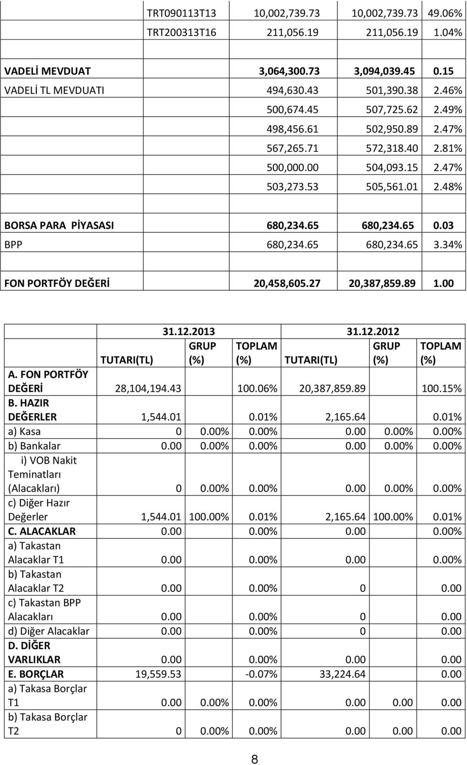 65 680,234.65 3.34% FON PORTFÖY DEĞERİ 20,458,605.27 20,387,859.89 1.00 31.12.2013 31.12.2012 GRUP TOPLAM GRUP (%) (%) TUTARI(TL) (%) 8 TOPLAM (%) TUTARI(TL) A. FON PORTFÖY DEĞERİ 28,104,194.43 100.