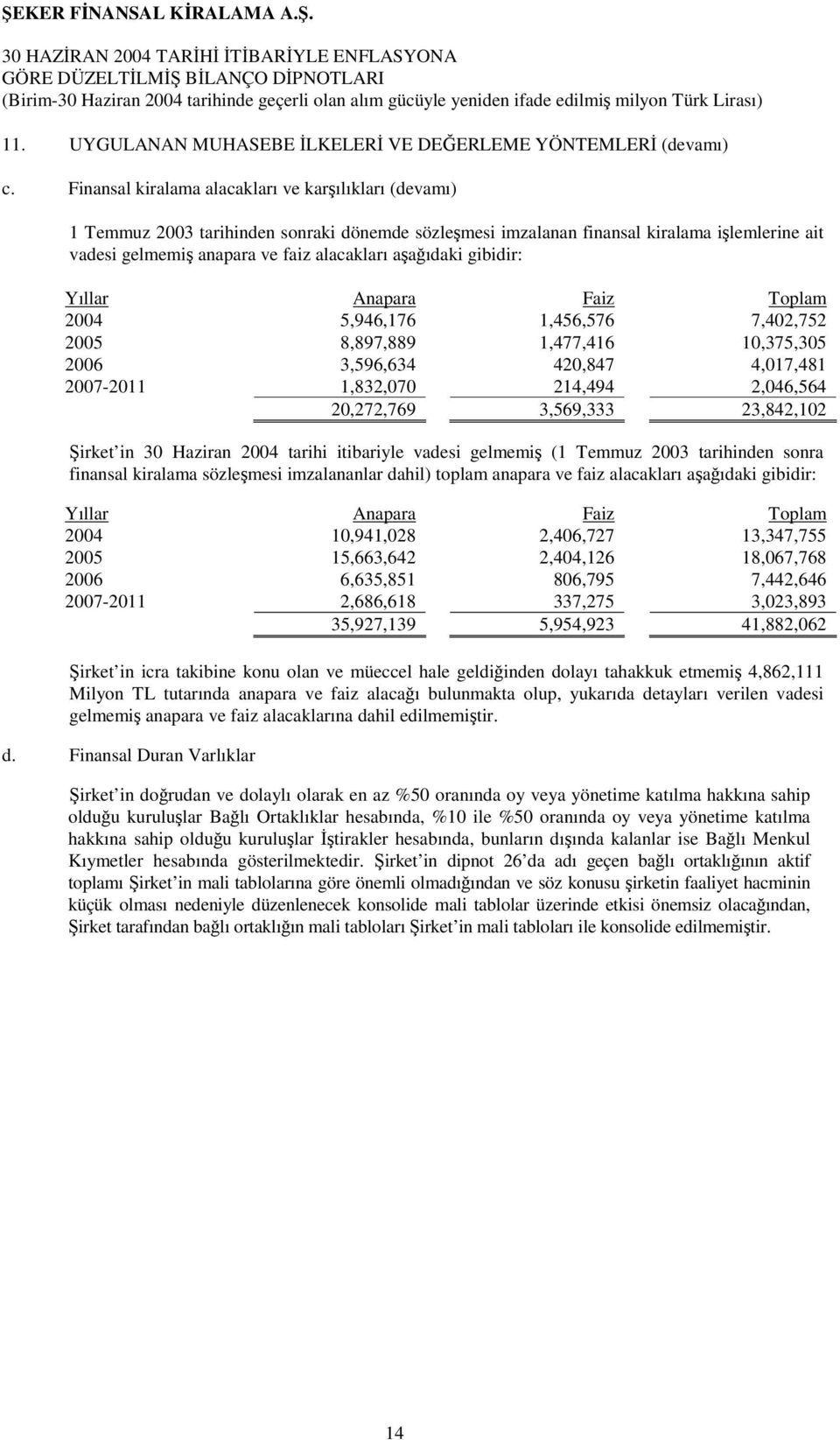 aşağıdaki gibidir: Yıllar Anapara Faiz Toplam 2004 5,946,176 1,456,576 7,402,752 2005 8,897,889 1,477,416 10,375,305 2006 3,596,634 420,847 4,017,481 2007-2011 1,832,070 214,494 2,046,564 20,272,769