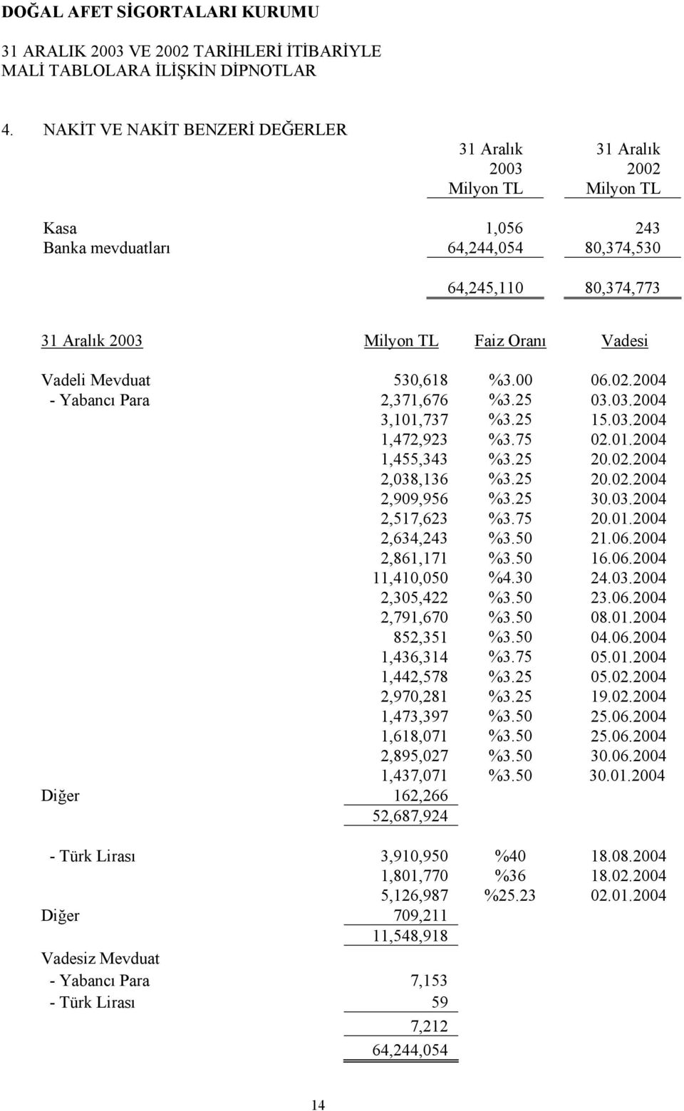 2004 2,861,171 %3.50 16.06.2004 11,410,050 %4.30 24.03.2004 2,305,422 %3.50 23.06.2004 2,791,670 %3.50 08.01.2004 852,351 %3.50 04.06.2004 1,436,314 %3.75 05.01.2004 1,442,578 %3.25 05.02.